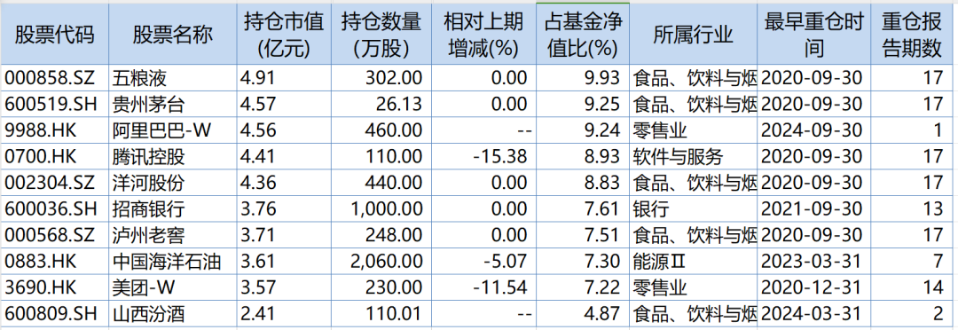 朱少醒、张坤、谢治宇、刘旭等10位基金经理三季报观点和持仓扫描