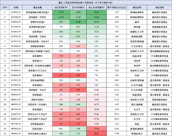 淳厚基金“内斗大戏”仍在上演？淳厚鑫悦混合成立以来回报为负49% 今年暂未发行新产品