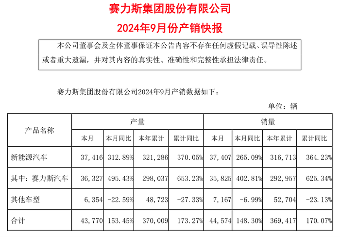 车企晒9月成绩单：比亚迪单月销量超40万辆，赛力斯新能源汽车销量大增265%