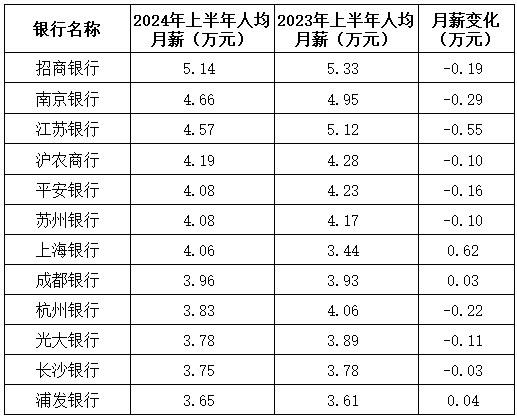 银行人真实薪酬曝光！六大行不到3万元，还有人在闷声发财？