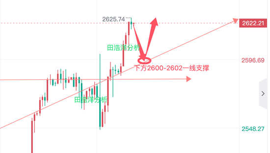 田浩洋:黄金周一开盘操作策略及行情趋势解析