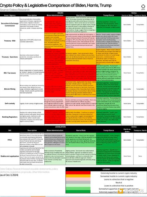 Galaxy Research：哈里斯在加密政策上不及特朗普