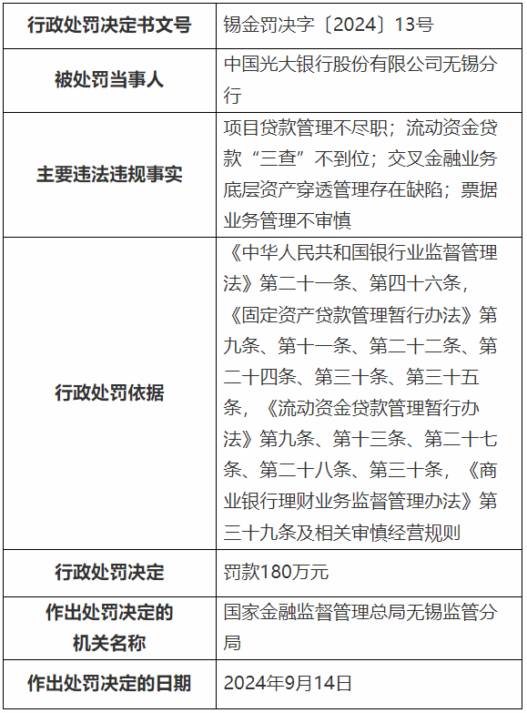 【头条】因项目贷款管理不尽职等四项违规，光大银行无锡分行被罚180万元！