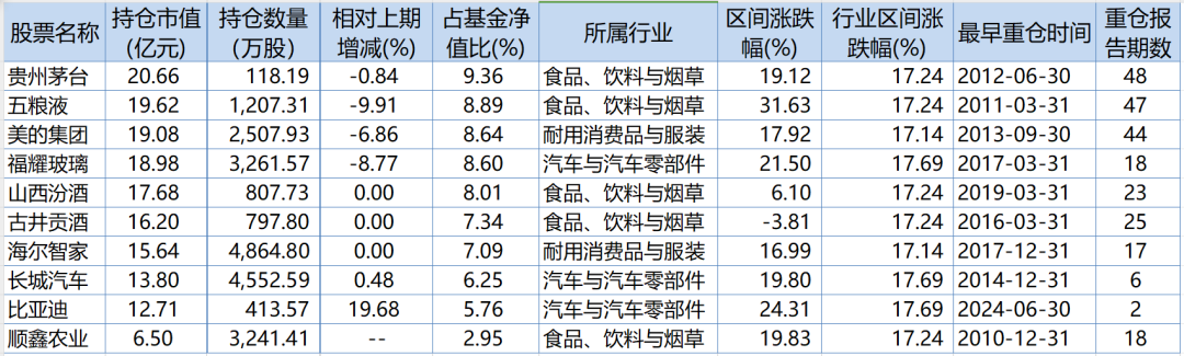 朱少醒、张坤、谢治宇、刘旭等10位基金经理三季报观点和持仓扫描