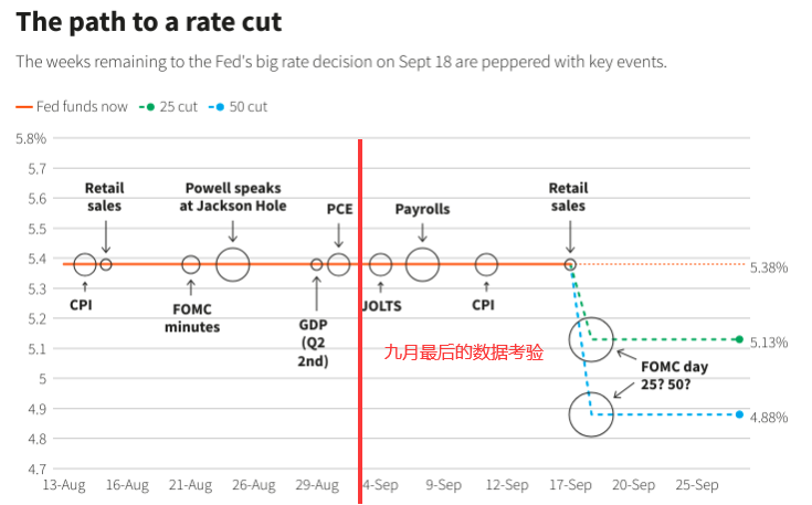 美联储本月降息50基点概率大增！华尔街交易员纷纷“最后一搏”