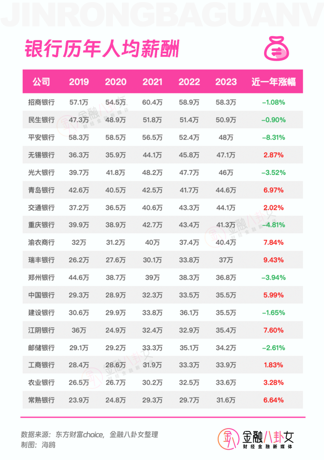 银行人真实薪酬曝光！六大行不到3万元，还有人在闷声发财？