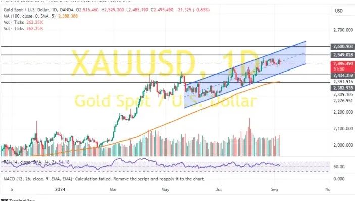 非农引发金价大跌、技术面破位！两张图看黄金技术前景 投资者如何获利了结？