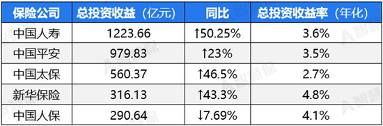 上市险企投资布阵：严防利差损！拉长久期 增配“红利资产”！