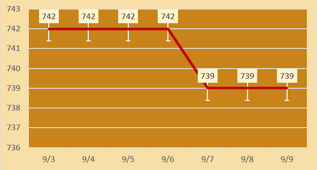 今日各大品牌金店黄金价格（2024年9月9日）