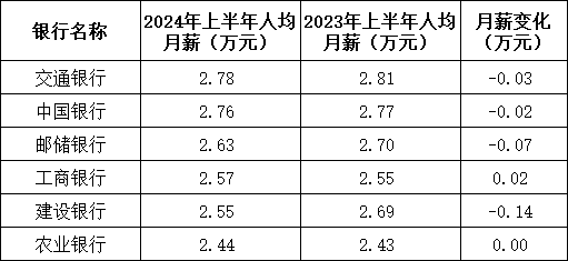 银行人真实薪酬曝光！六大行不到3万元，还有人在闷声发财？