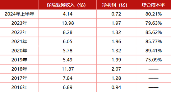 成立9年悉数盈利，累计净利超13亿 揭开这家“富二代”险企的神秘面纱