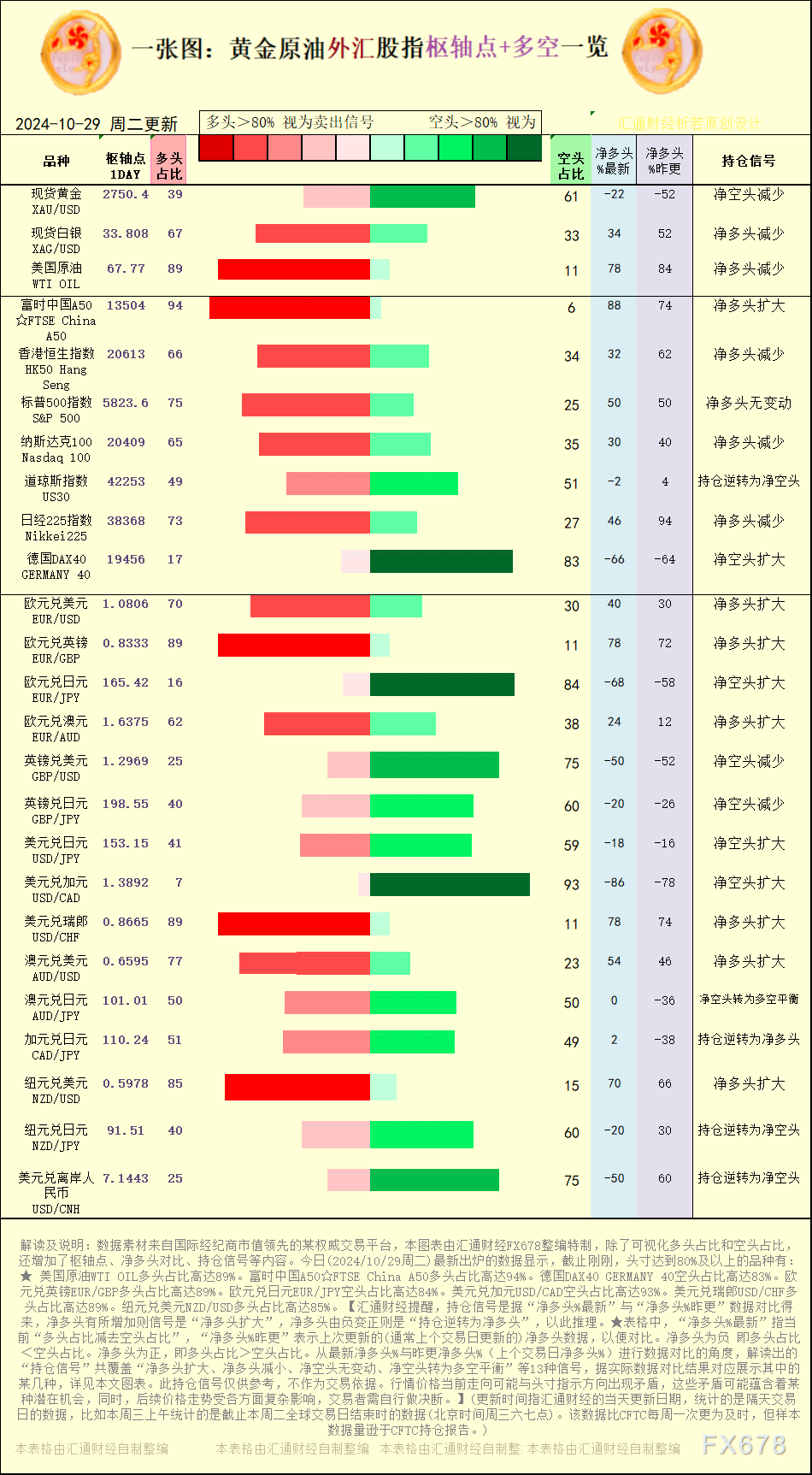 一张图：2024/10/29黄金原油外汇股指“枢纽点+多空持仓信号”一览