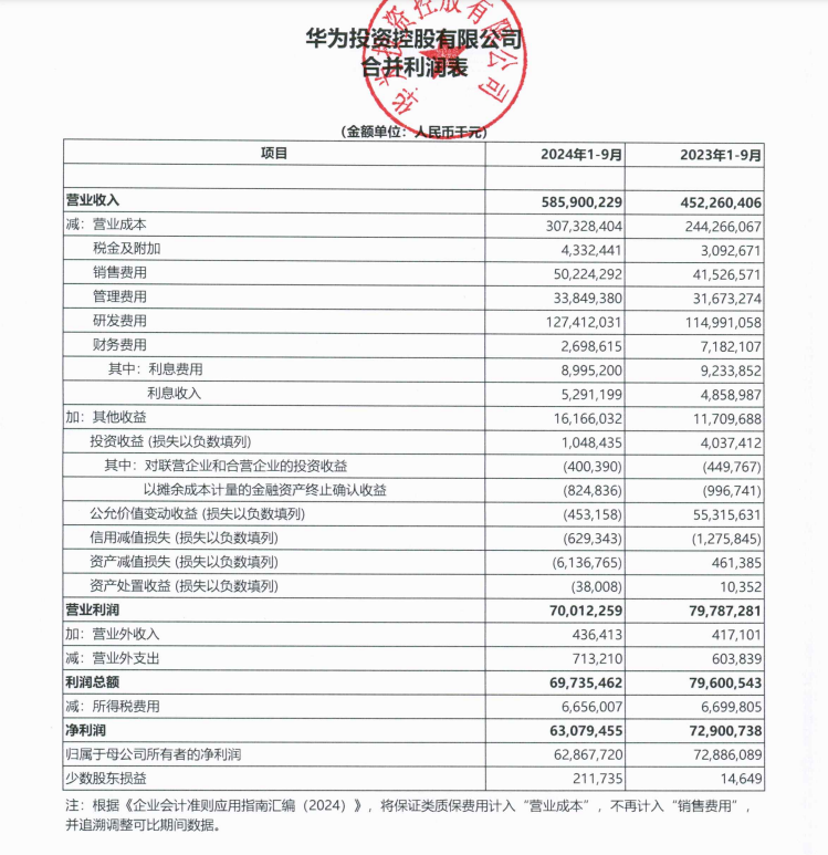 日赚2.3亿元！华为，最新业绩发布！