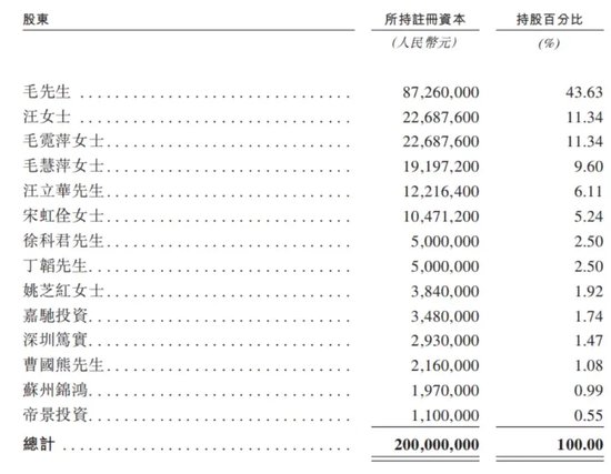 分红近13亿后再度赴港，背后毛戈平家族版图有多大？