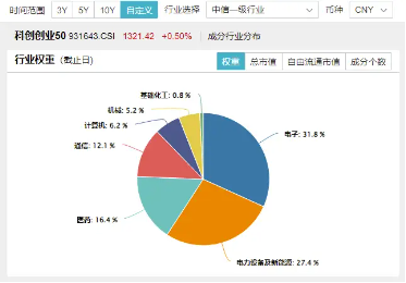 A股成长型宽基“小霸王”——科创创业50指数接连调整，还有机会吗？机构：要相信中国顶尖科技的力量