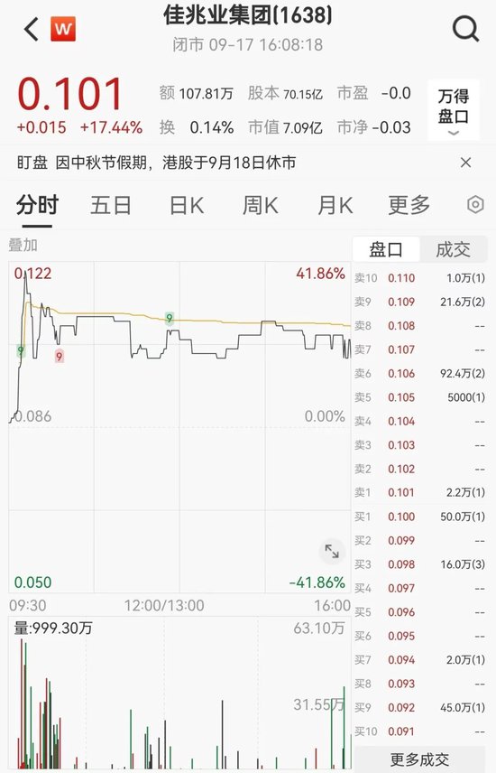 美的IPO规模创港交所三年新高 佳兆业一度大涨近42%！