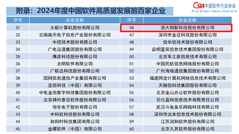 优秀！浙大网新入选2024年度中国软件高质量发展前百家企业榜单