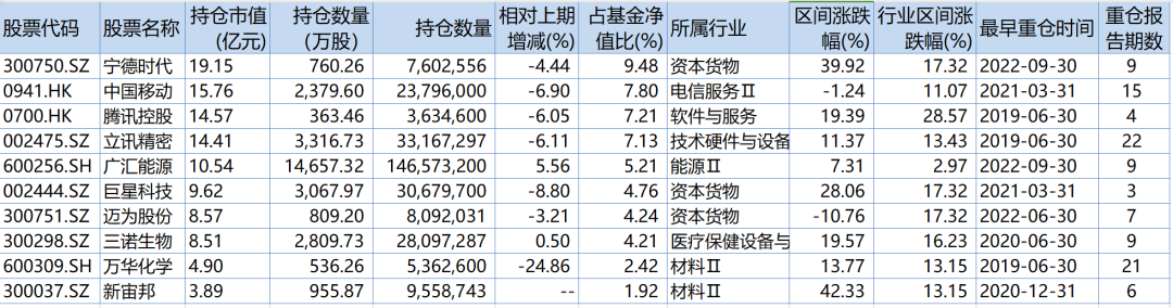 朱少醒、张坤、谢治宇、刘旭等10位基金经理三季报观点和持仓扫描