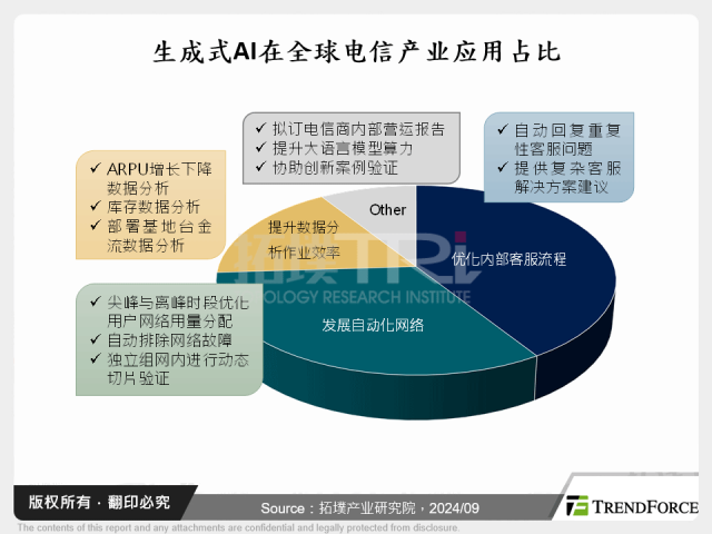 报告 | 重塑电信版图的关键：生成式AI引领的产业革新与新兴商机