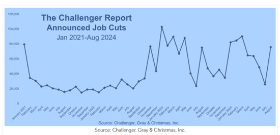 美国8月挑战者企业裁员人数达15年来当月最高，年初至今的招聘人数达到历史最低