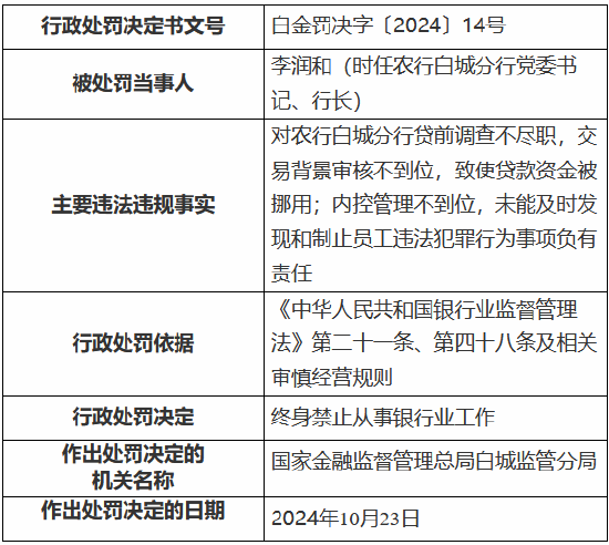 农业银行白城分行被罚135万元：时任行长被终身禁业 其余三名涉事人员被禁业10—20年