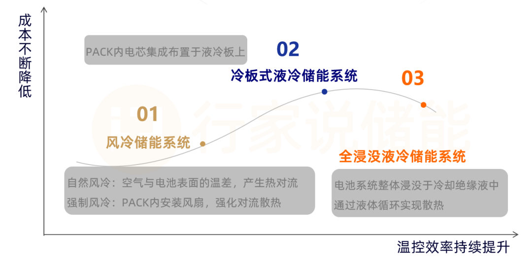 ​又一家！浸没式储能将成主流？