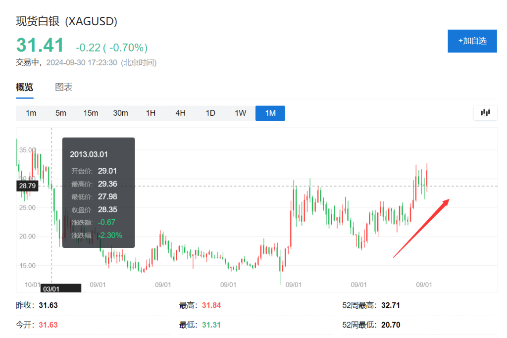 跑赢黄金！9月收官白银成大宗商品最大赢家？