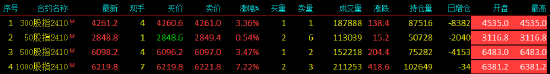 股指期货延续涨势 IM主力合约涨7.22%