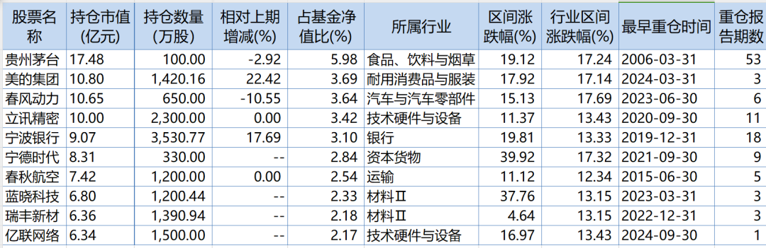 朱少醒、张坤、谢治宇、刘旭等10位基金经理三季报观点和持仓扫描