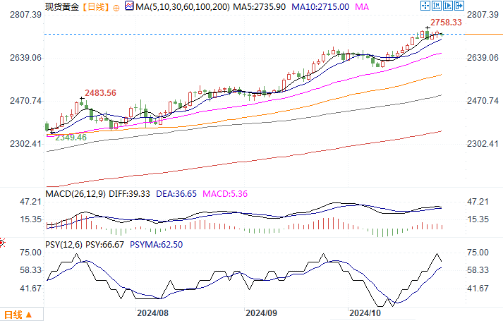 黄金市场分析：黄金与美元联袂上涨 本周留意重磅数据