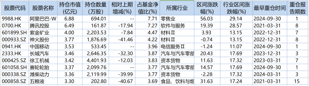 朱少醒、张坤、谢治宇、刘旭等10位基金经理三季报观点和持仓扫描