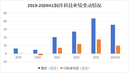 A股唯一，算力隐藏极深的黑马，业绩剧增110%，350家机构火速抢筹！