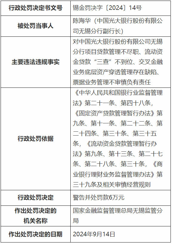 【头条】因项目贷款管理不尽职等四项违规，光大银行无锡分行被罚180万元！