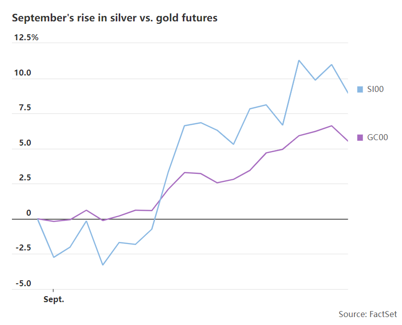 跑赢黄金！9月收官白银成大宗商品最大赢家？