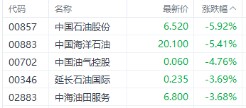 隔夜国际油价大跌引发市场担忧 中国石油H股跌近6%