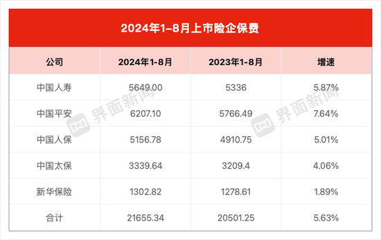 保险板块普涨！五大上市险企前八月原保费收入同比增长5.6%