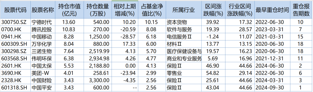 朱少醒、张坤、谢治宇、刘旭等10位基金经理三季报观点和持仓扫描