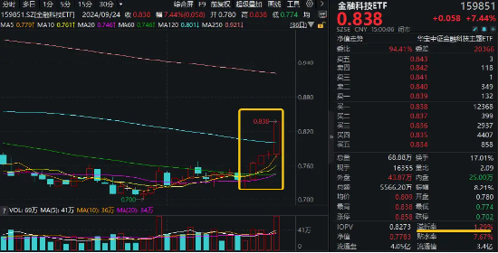 反攻先手！金融科技20CM涨停潮！金融科技ETF（159851）暴力飙涨7.44%，日线五连阳突破半年线！