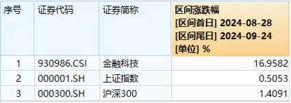 反攻先手！金融科技20CM涨停潮！金融科技ETF（159851）暴力飙涨7.44%，日线五连阳突破半年线！