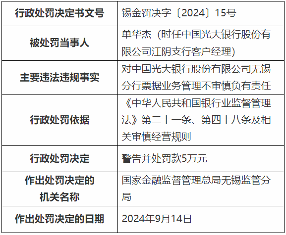 【头条】因项目贷款管理不尽职等四项违规，光大银行无锡分行被罚180万元！