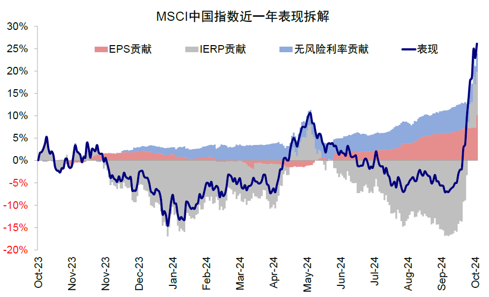 中金：大涨后还有多少空间？