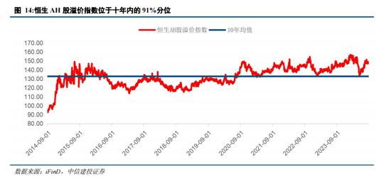 中信建投：如何对待当下港股行情？