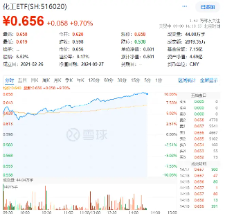 化工板块持续飙高，化工ETF（516020）盘中一度涨停，标的指数成份股全部涨超5%！